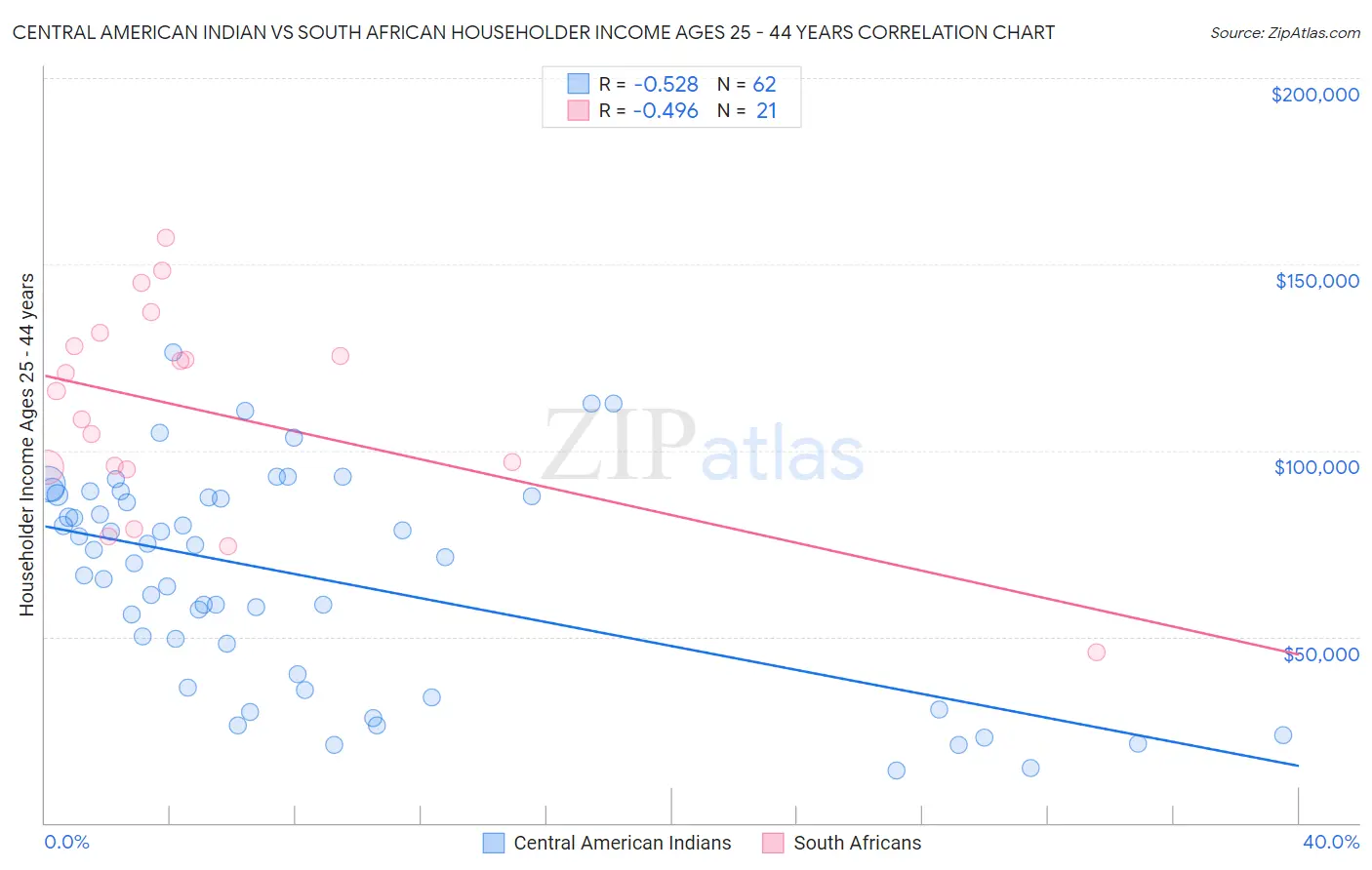 Central American Indian vs South African Householder Income Ages 25 - 44 years