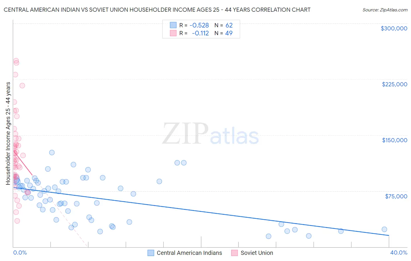 Central American Indian vs Soviet Union Householder Income Ages 25 - 44 years