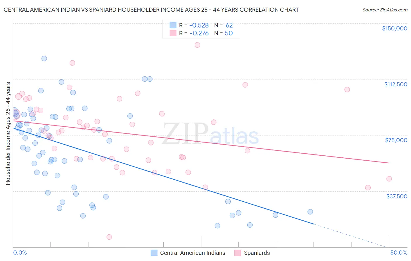 Central American Indian vs Spaniard Householder Income Ages 25 - 44 years