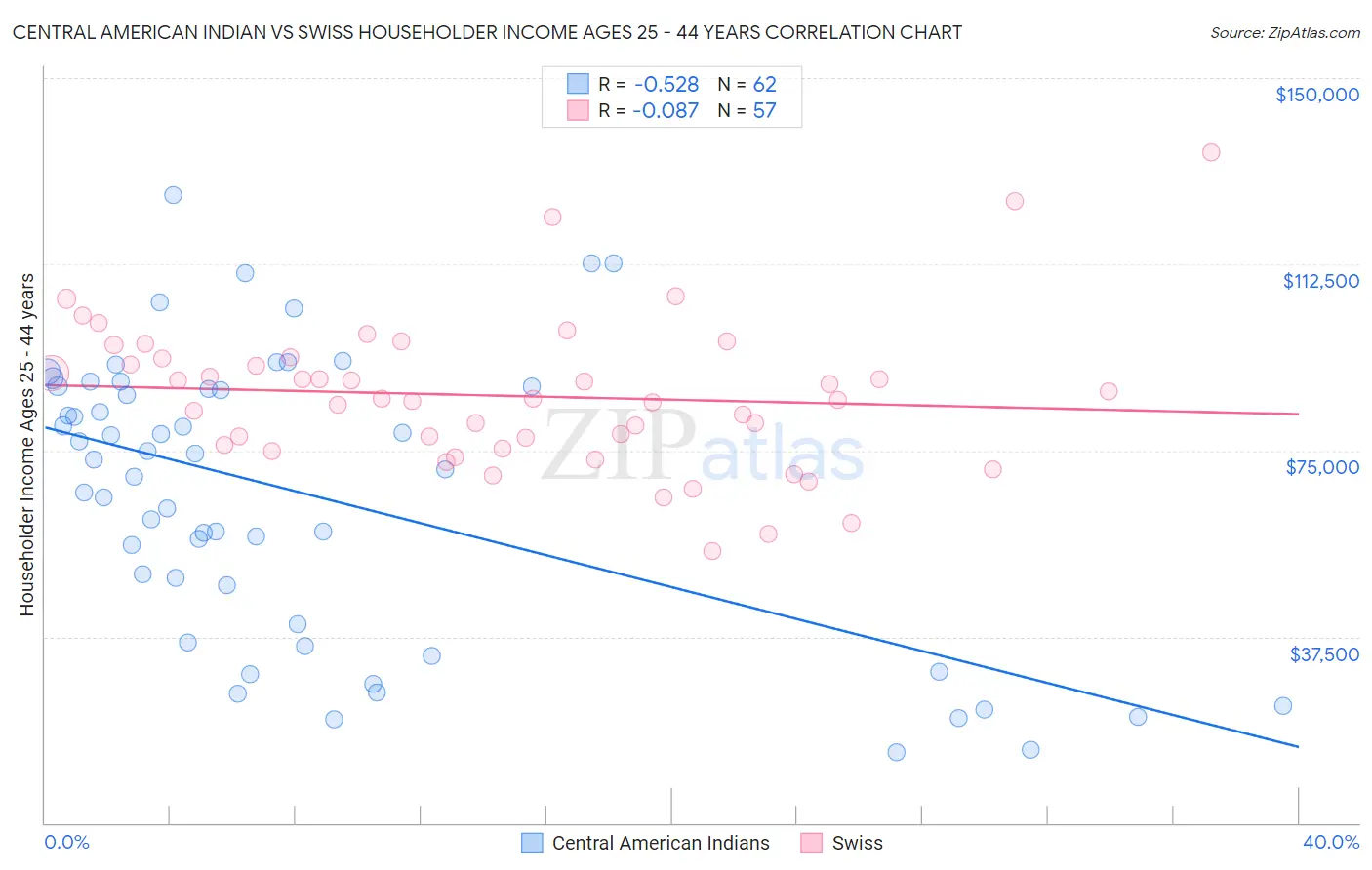 Central American Indian vs Swiss Householder Income Ages 25 - 44 years