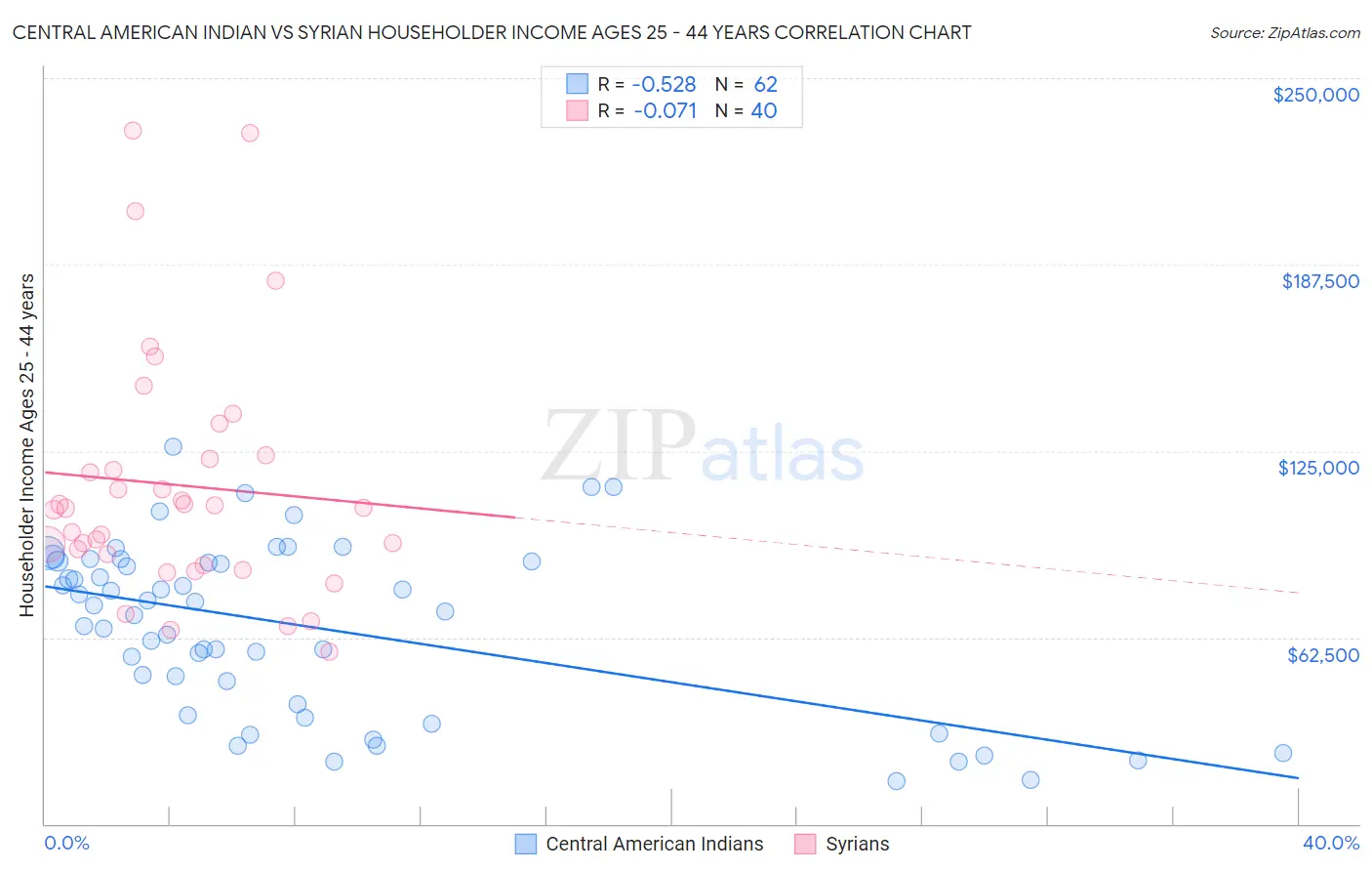 Central American Indian vs Syrian Householder Income Ages 25 - 44 years