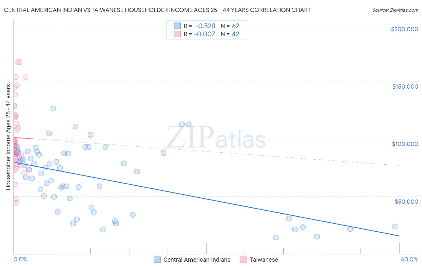 Central American Indian vs Taiwanese Householder Income Ages 25 - 44 years