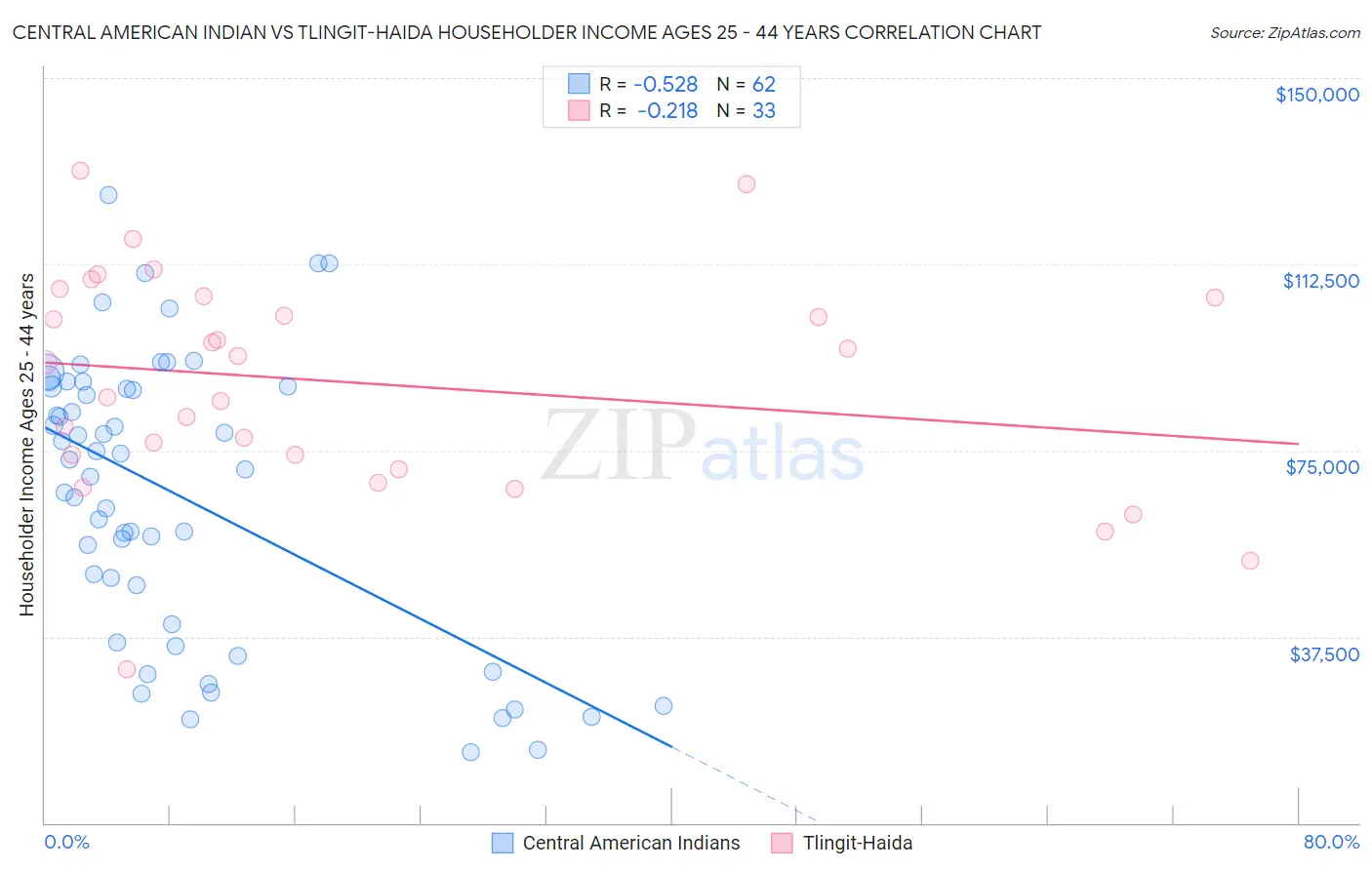 Central American Indian vs Tlingit-Haida Householder Income Ages 25 - 44 years