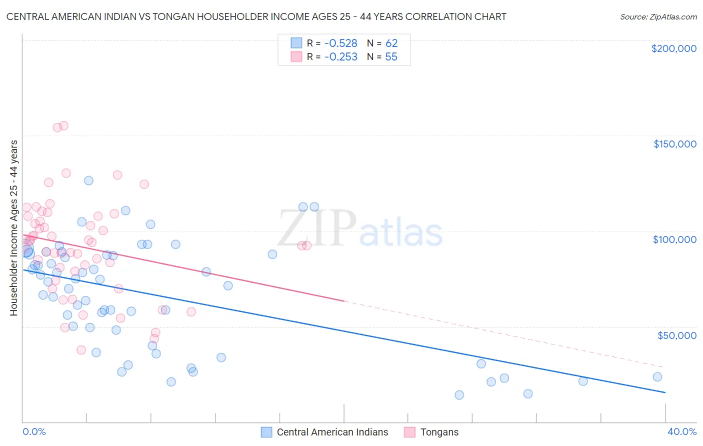 Central American Indian vs Tongan Householder Income Ages 25 - 44 years