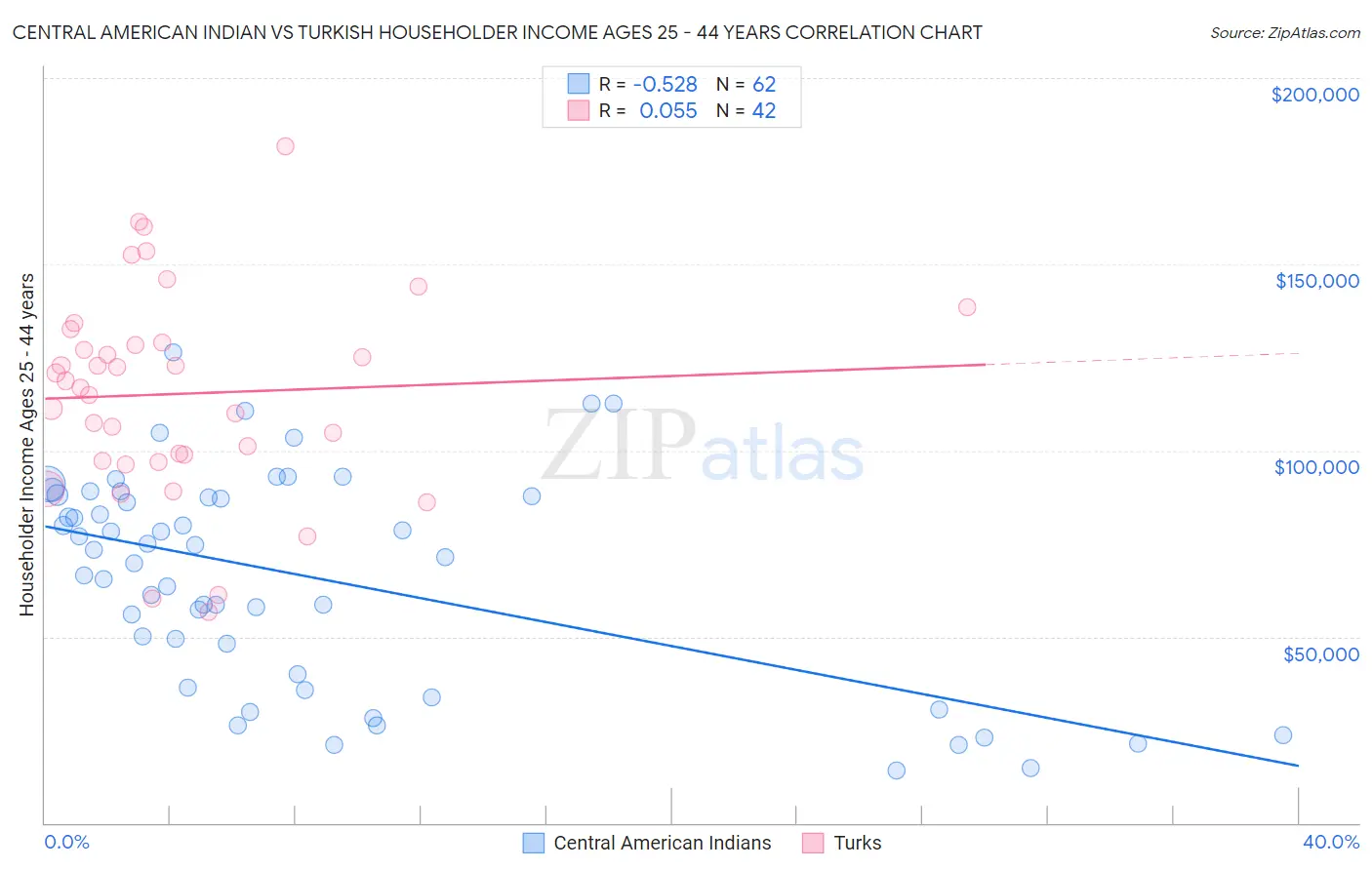 Central American Indian vs Turkish Householder Income Ages 25 - 44 years