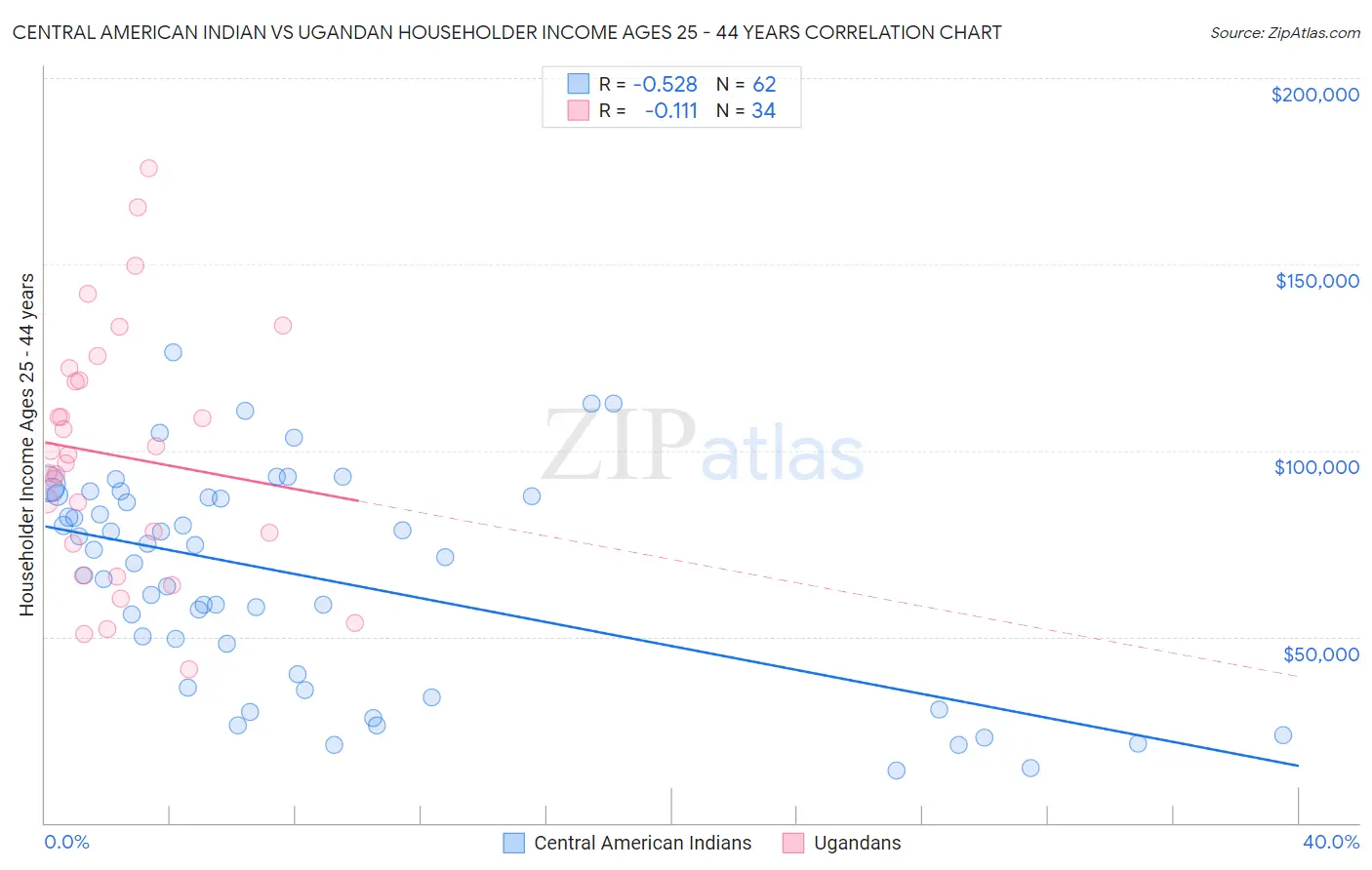 Central American Indian vs Ugandan Householder Income Ages 25 - 44 years