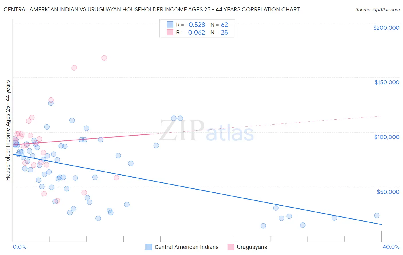 Central American Indian vs Uruguayan Householder Income Ages 25 - 44 years