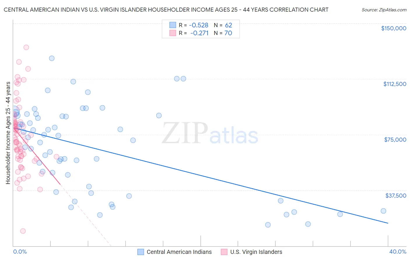 Central American Indian vs U.S. Virgin Islander Householder Income Ages 25 - 44 years
