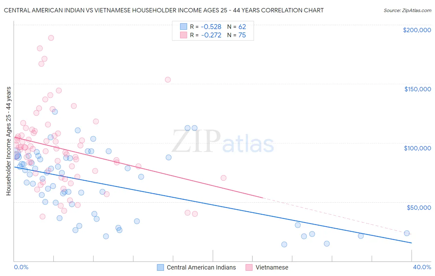 Central American Indian vs Vietnamese Householder Income Ages 25 - 44 years