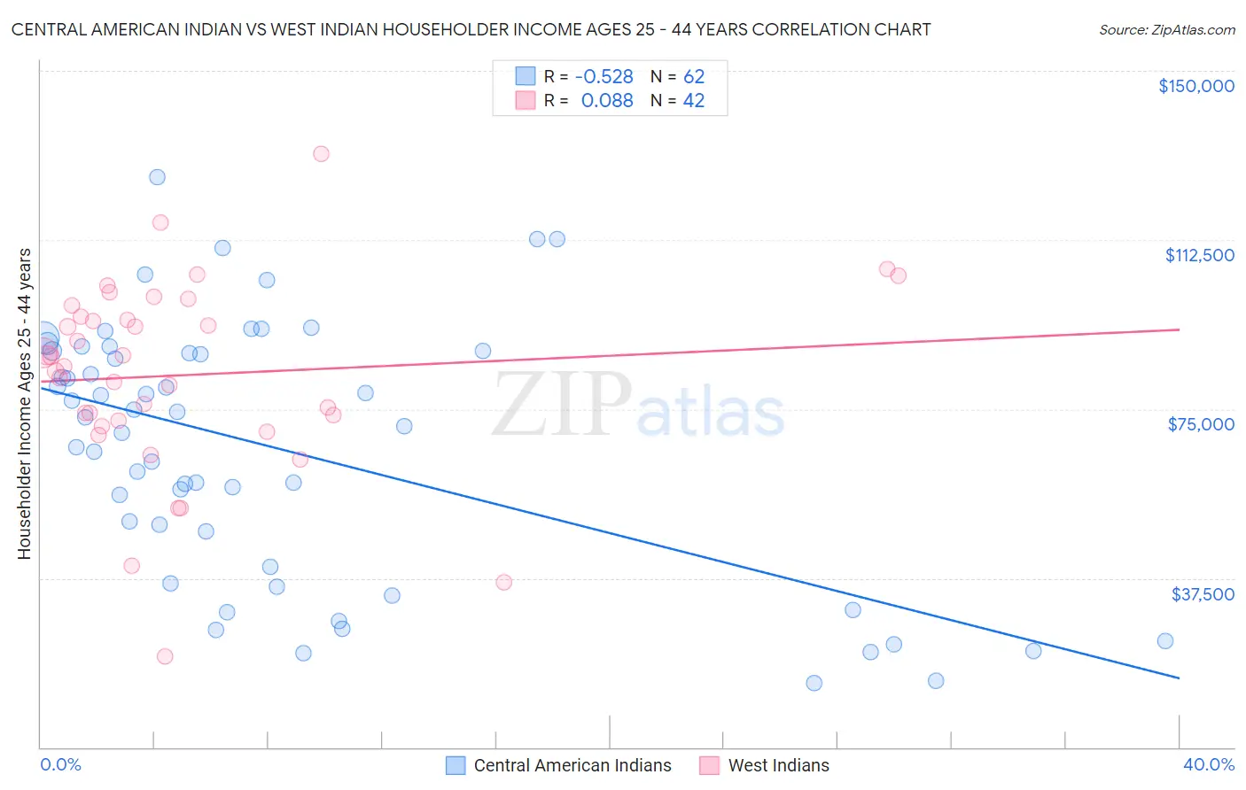 Central American Indian vs West Indian Householder Income Ages 25 - 44 years