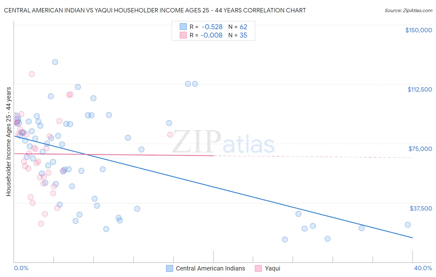 Central American Indian vs Yaqui Householder Income Ages 25 - 44 years