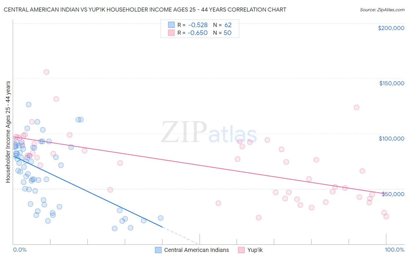 Central American Indian vs Yup'ik Householder Income Ages 25 - 44 years