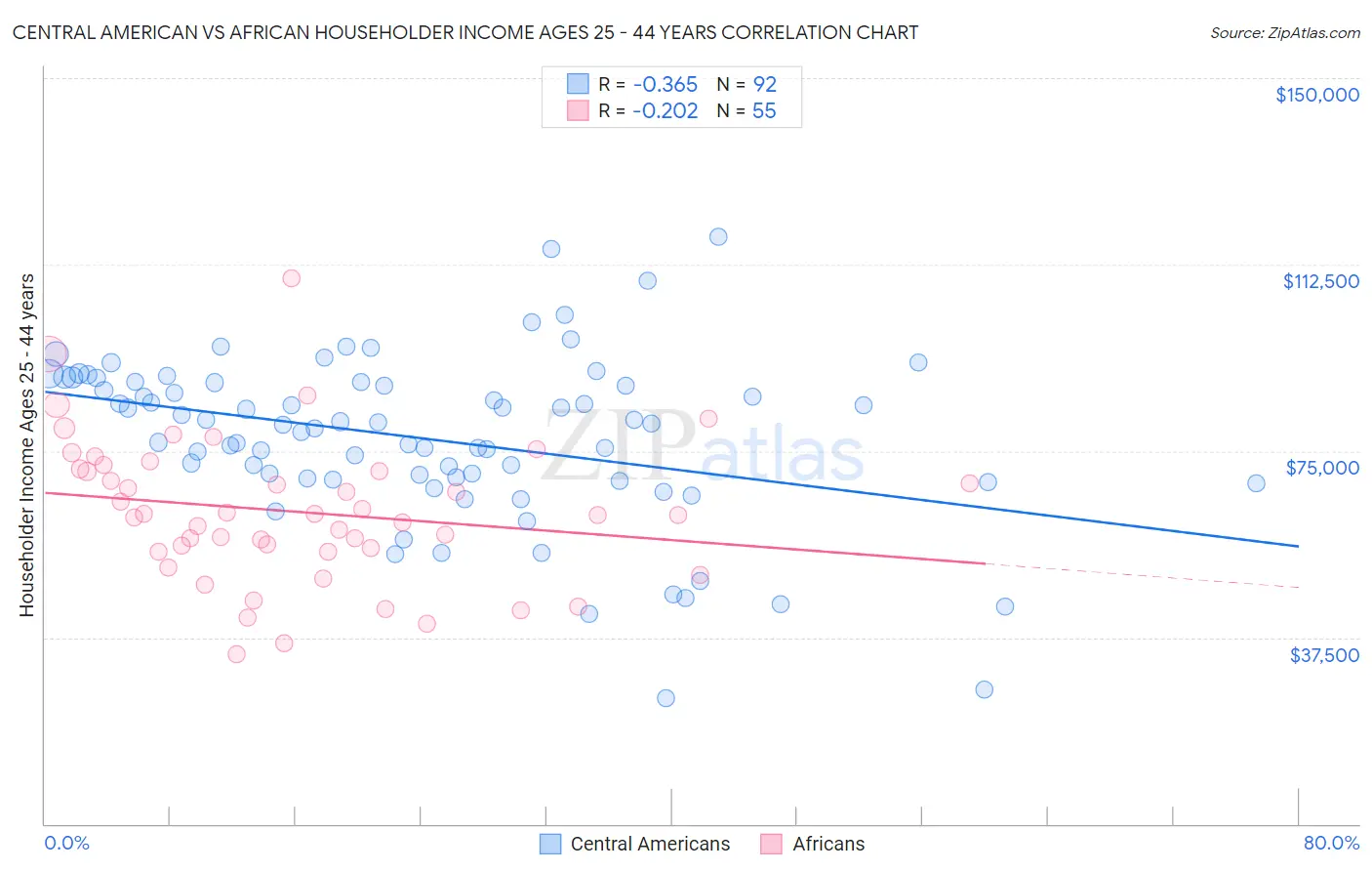 Central American vs African Householder Income Ages 25 - 44 years