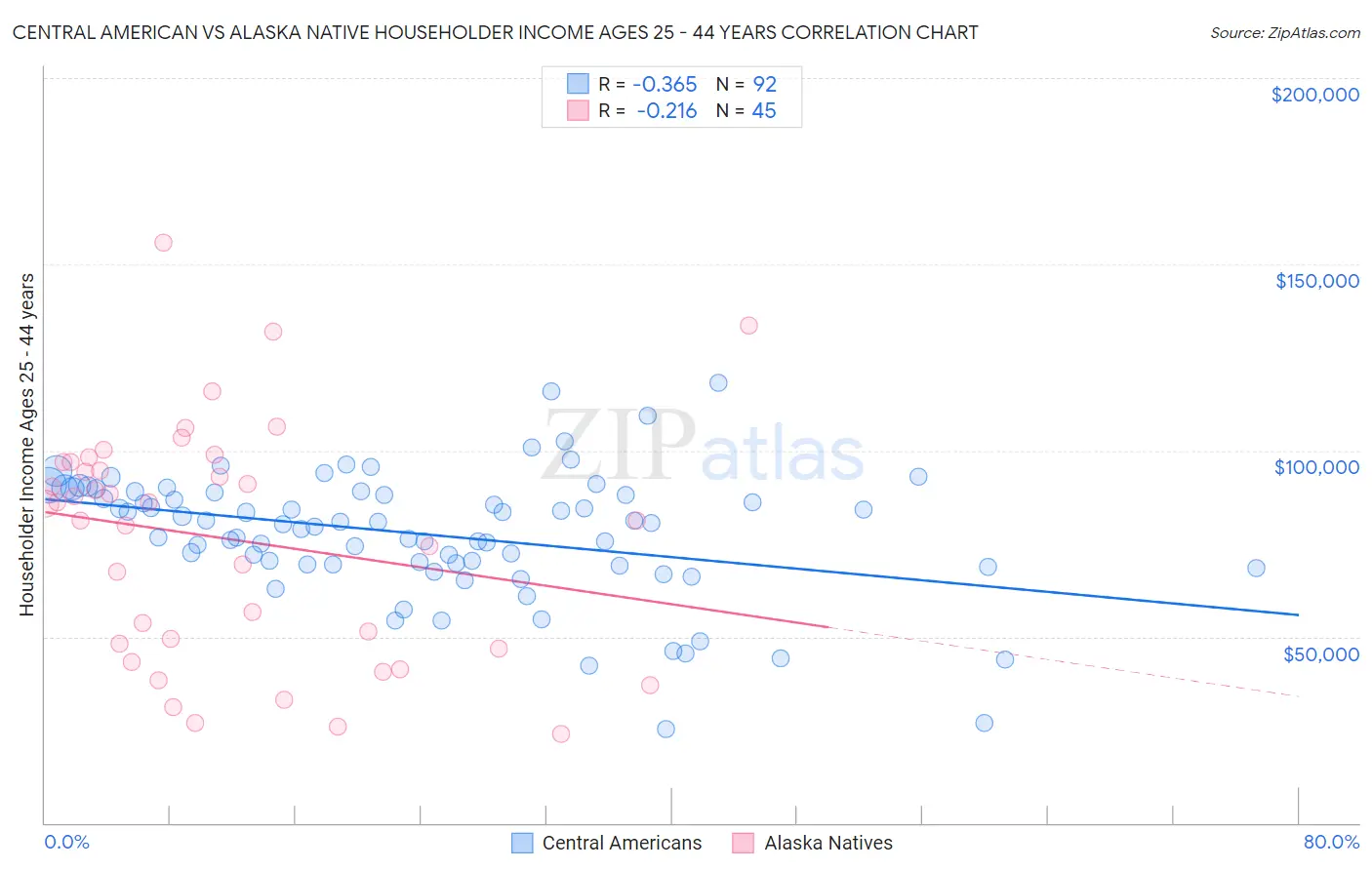 Central American vs Alaska Native Householder Income Ages 25 - 44 years