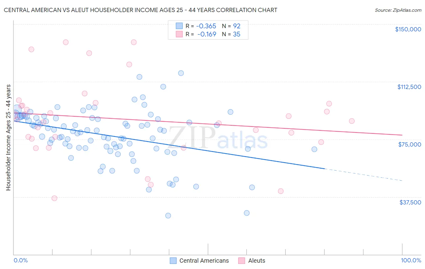 Central American vs Aleut Householder Income Ages 25 - 44 years