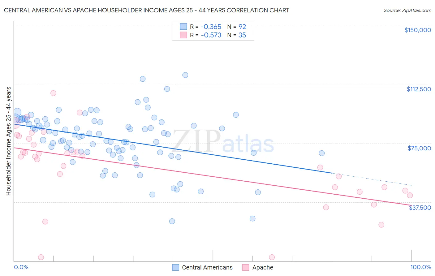 Central American vs Apache Householder Income Ages 25 - 44 years