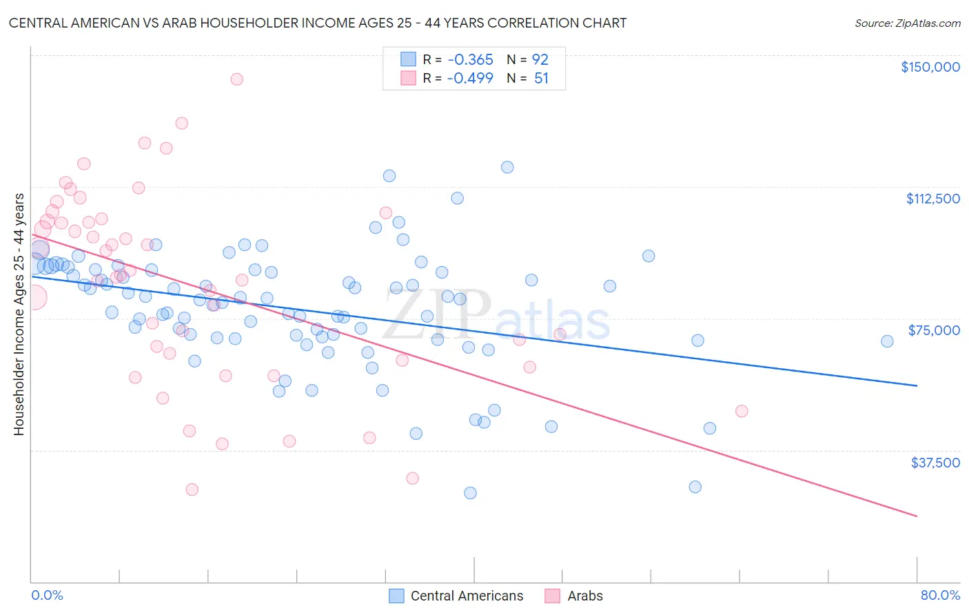 Central American vs Arab Householder Income Ages 25 - 44 years