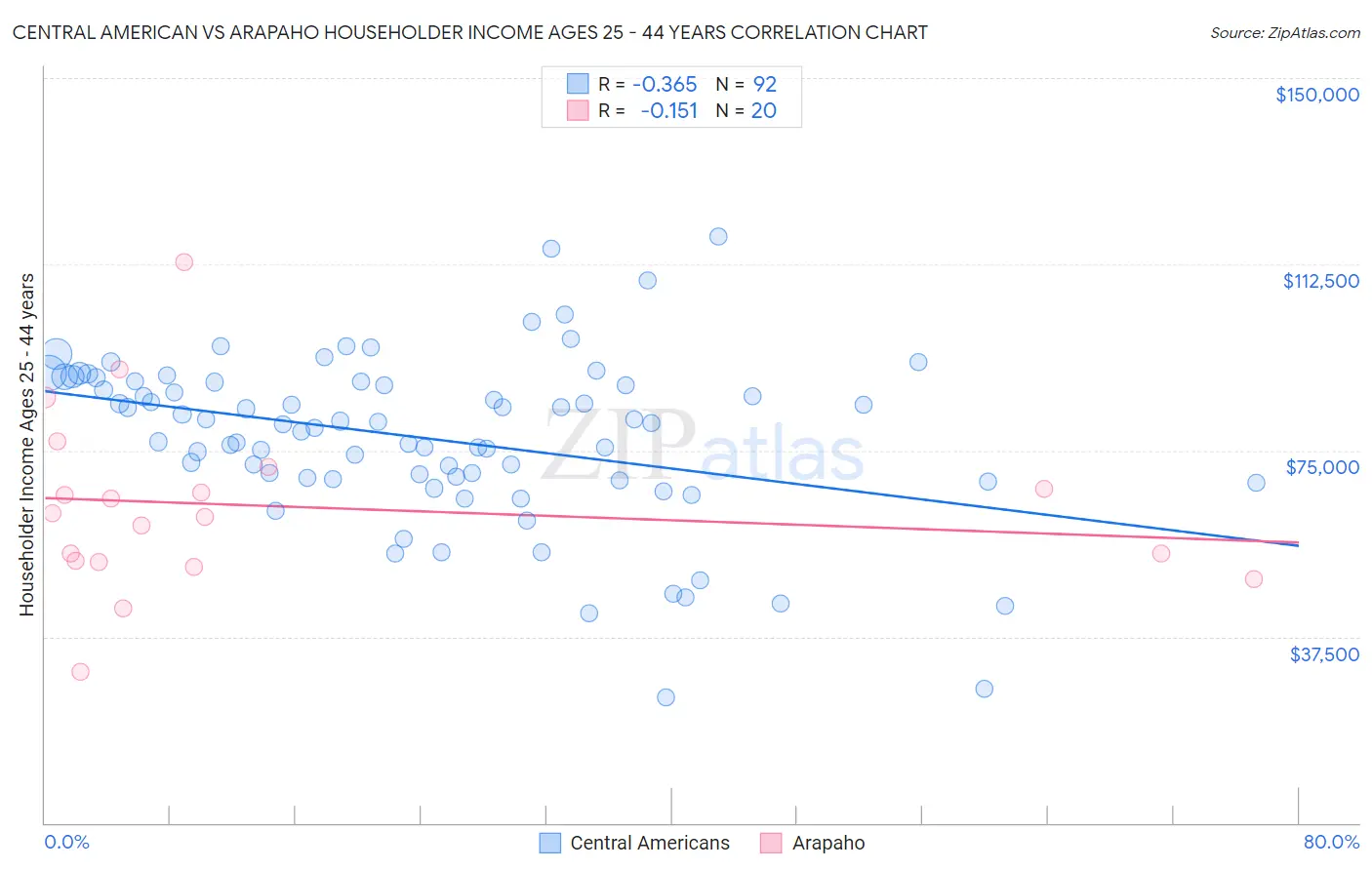 Central American vs Arapaho Householder Income Ages 25 - 44 years