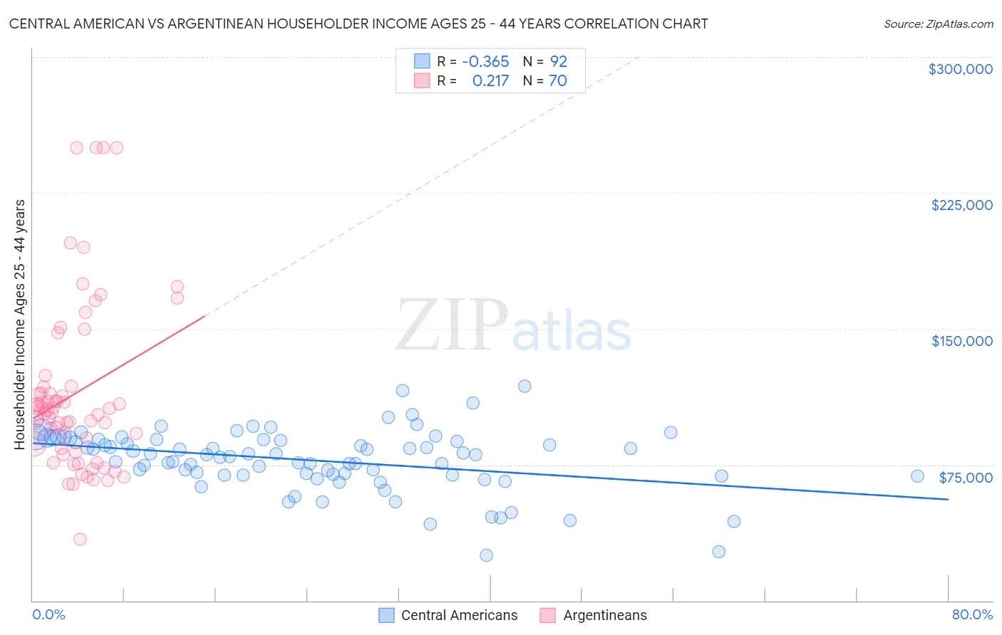 Central American vs Argentinean Householder Income Ages 25 - 44 years