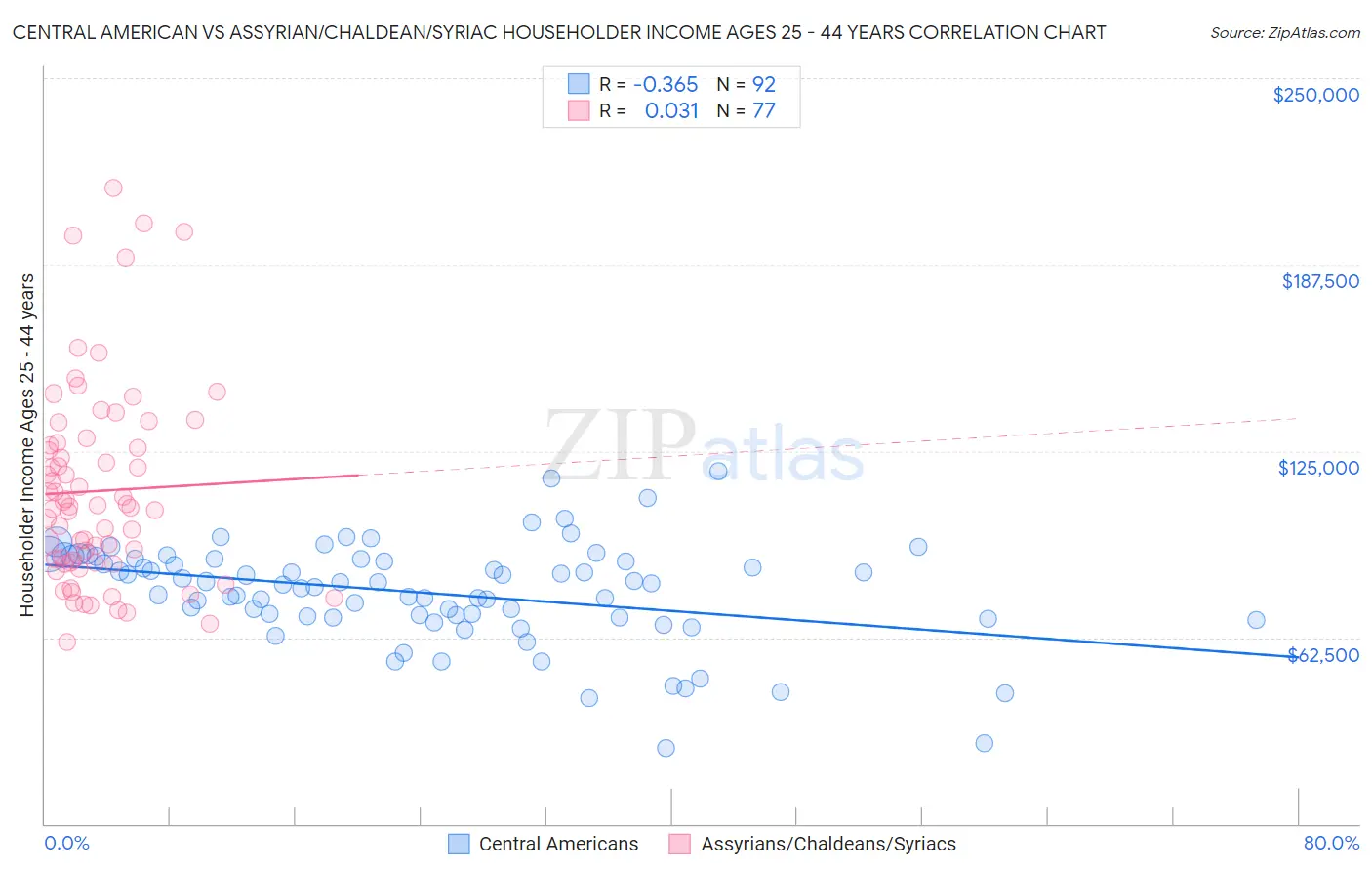 Central American vs Assyrian/Chaldean/Syriac Householder Income Ages 25 - 44 years