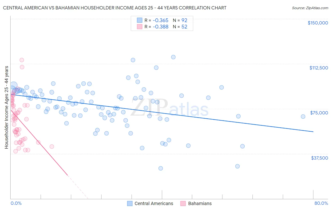 Central American vs Bahamian Householder Income Ages 25 - 44 years