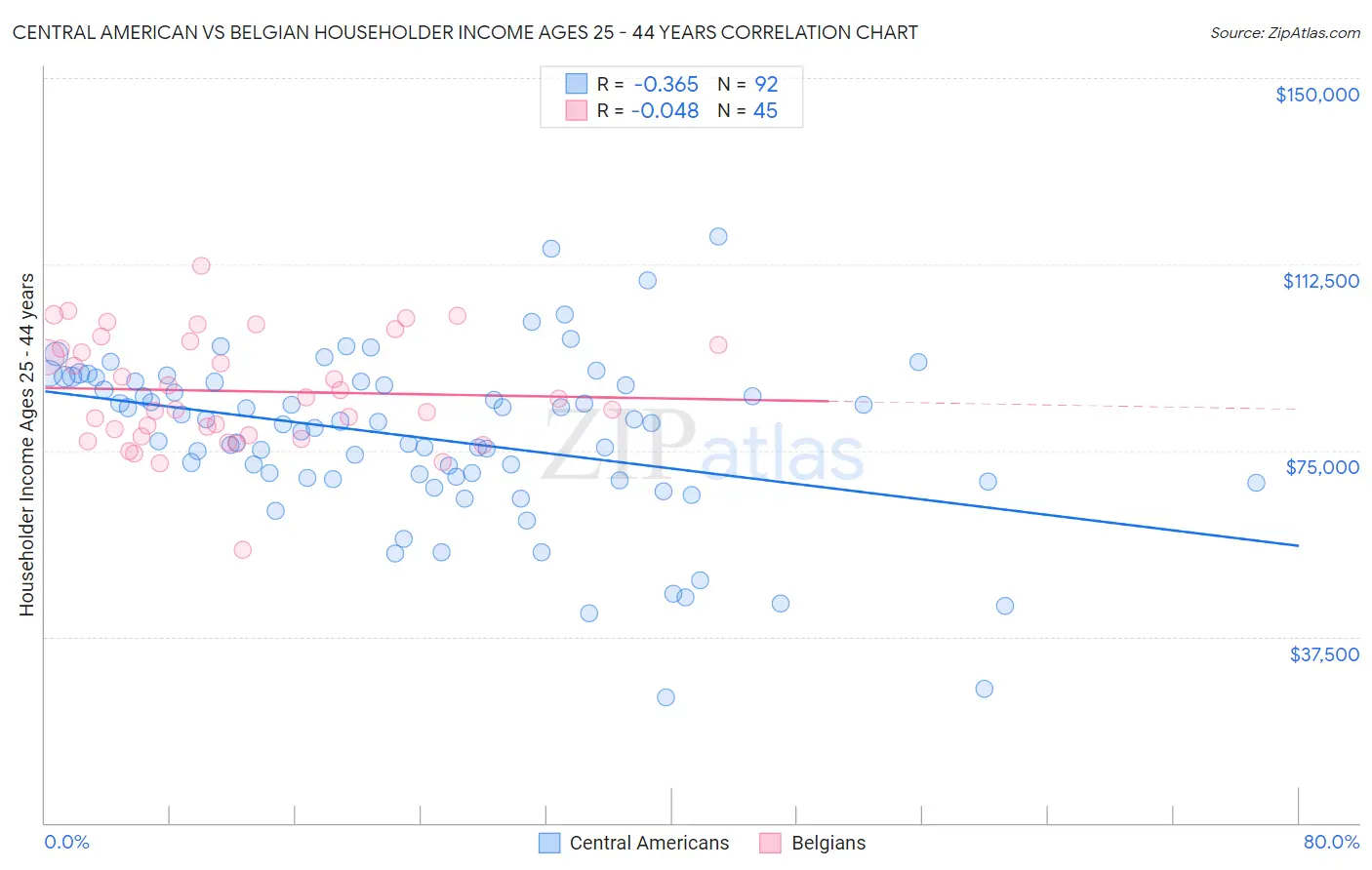 Central American vs Belgian Householder Income Ages 25 - 44 years