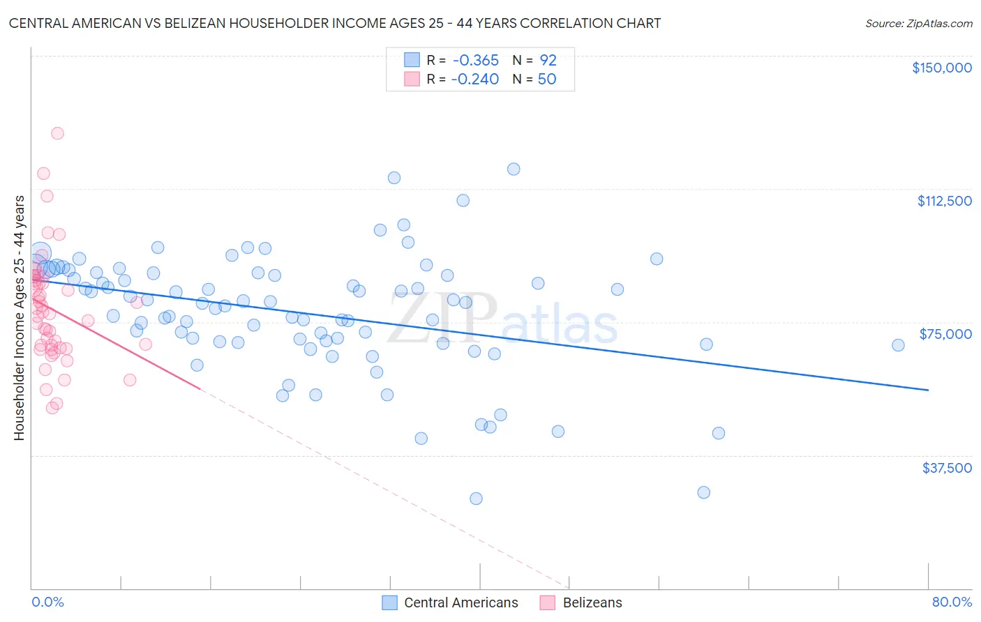 Central American vs Belizean Householder Income Ages 25 - 44 years