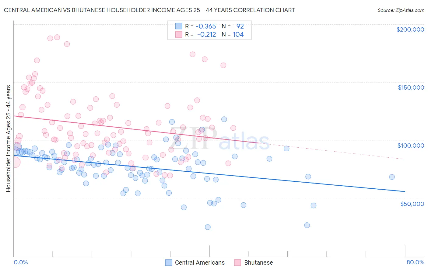 Central American vs Bhutanese Householder Income Ages 25 - 44 years