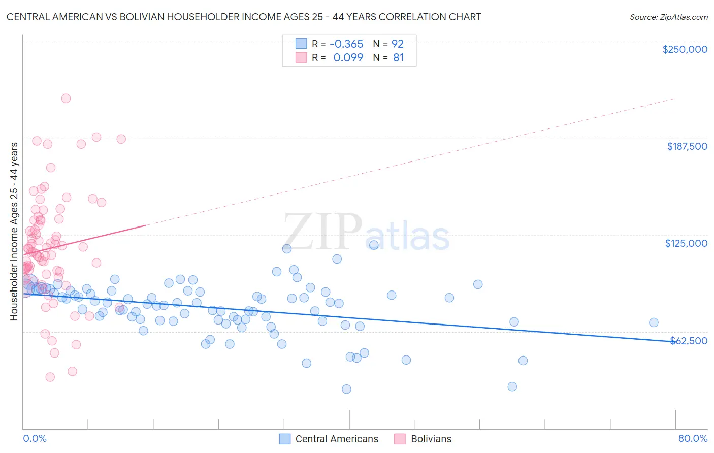 Central American vs Bolivian Householder Income Ages 25 - 44 years