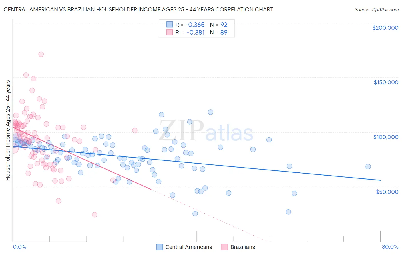 Central American vs Brazilian Householder Income Ages 25 - 44 years