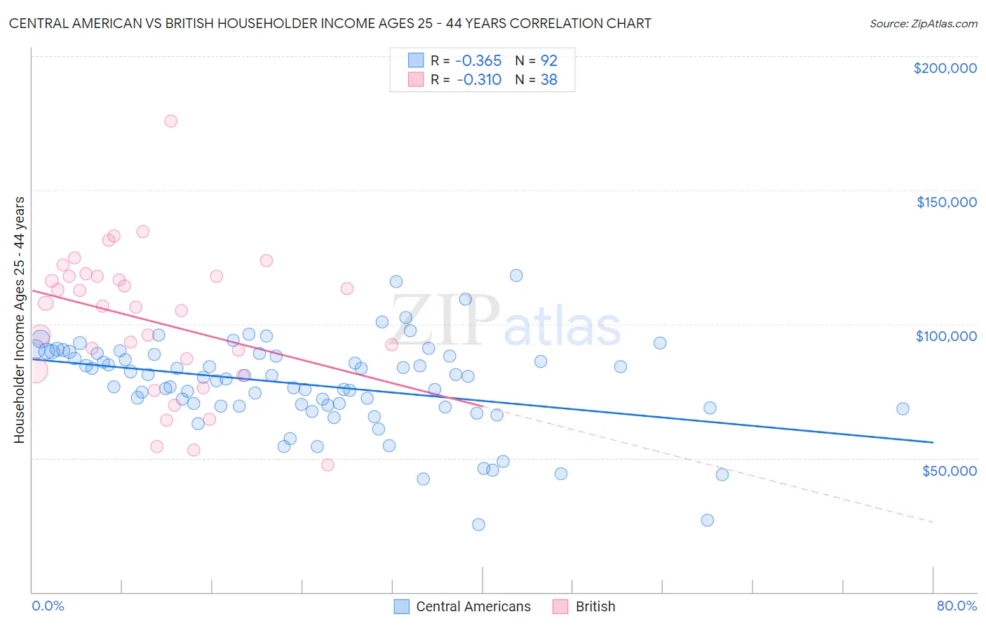Central American vs British Householder Income Ages 25 - 44 years