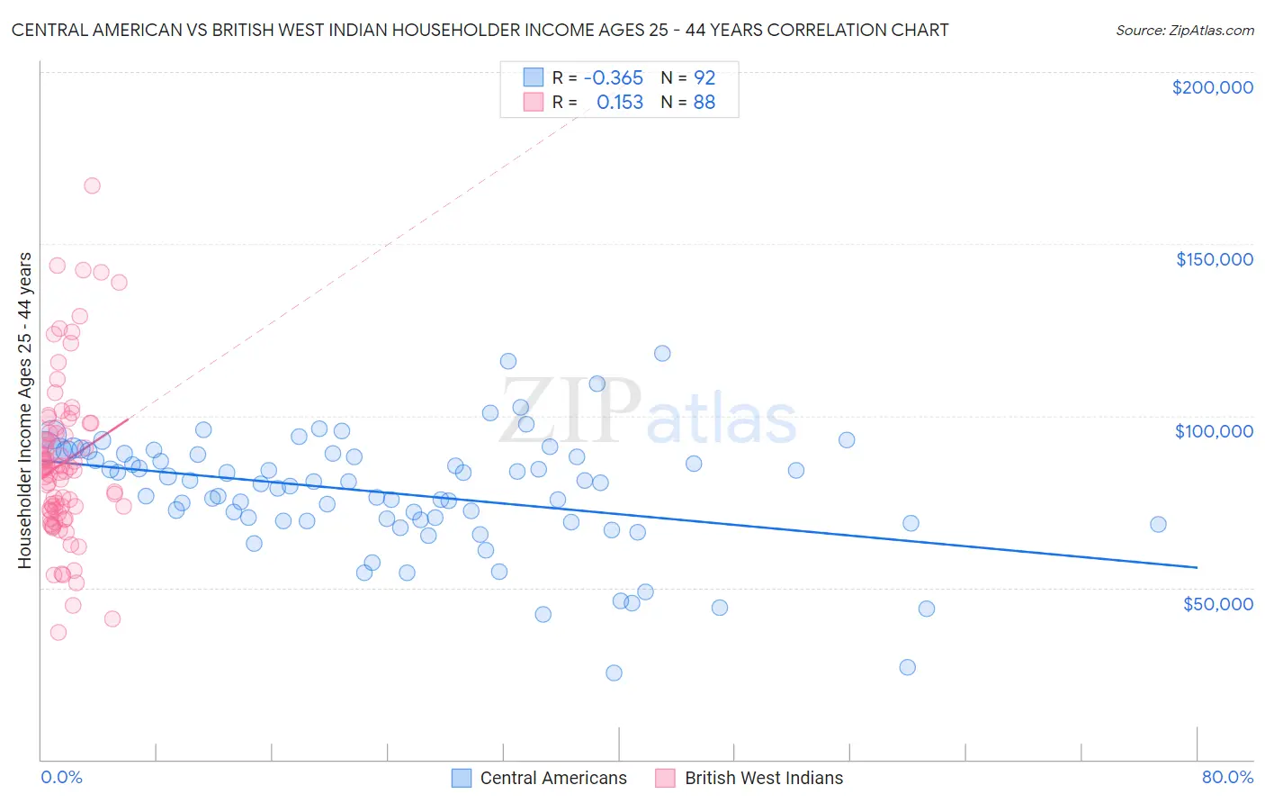 Central American vs British West Indian Householder Income Ages 25 - 44 years