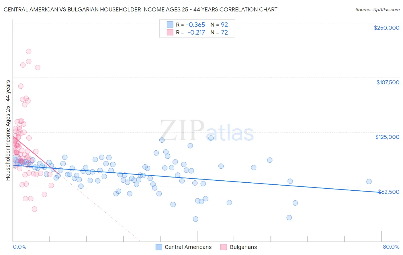Central American vs Bulgarian Householder Income Ages 25 - 44 years