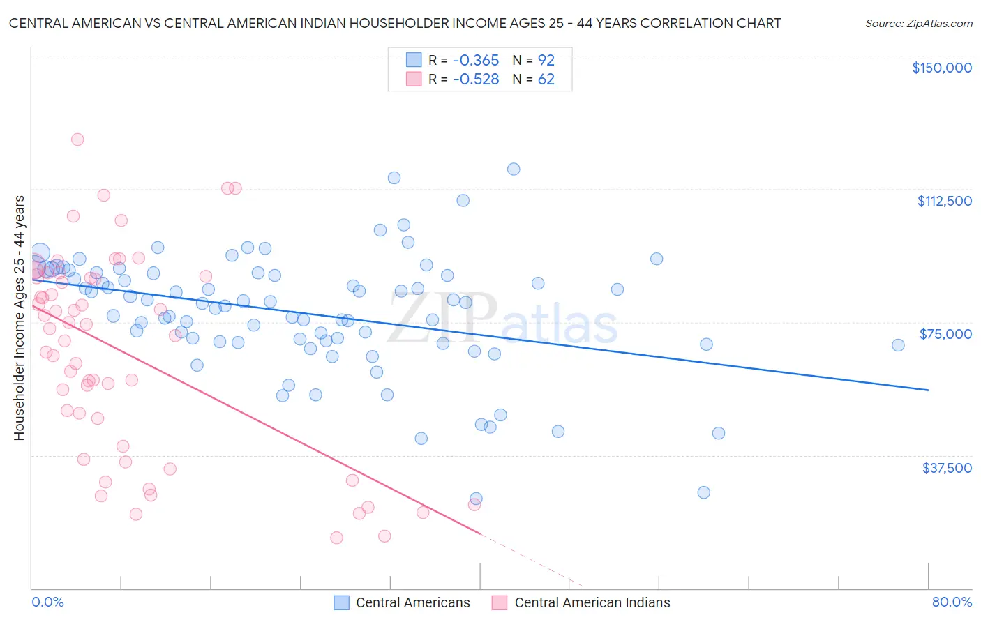 Central American vs Central American Indian Householder Income Ages 25 - 44 years