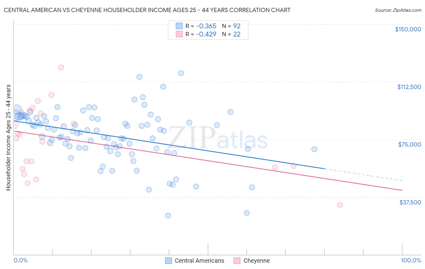 Central American vs Cheyenne Householder Income Ages 25 - 44 years