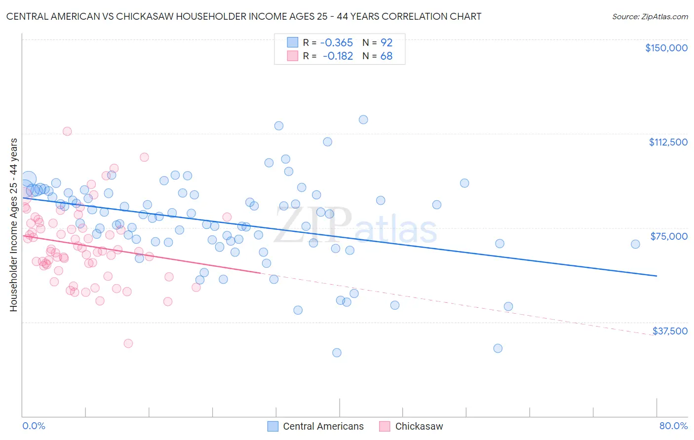 Central American vs Chickasaw Householder Income Ages 25 - 44 years