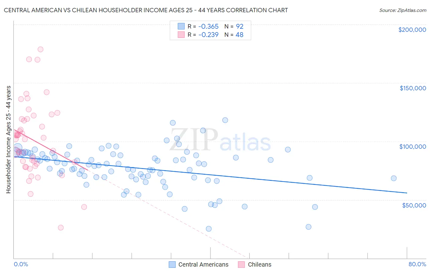 Central American vs Chilean Householder Income Ages 25 - 44 years