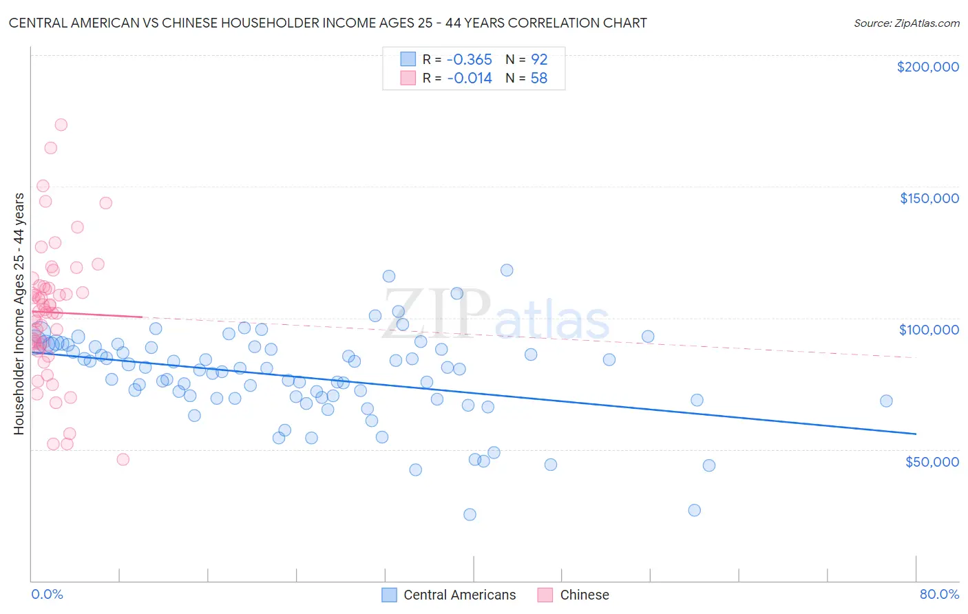 Central American vs Chinese Householder Income Ages 25 - 44 years