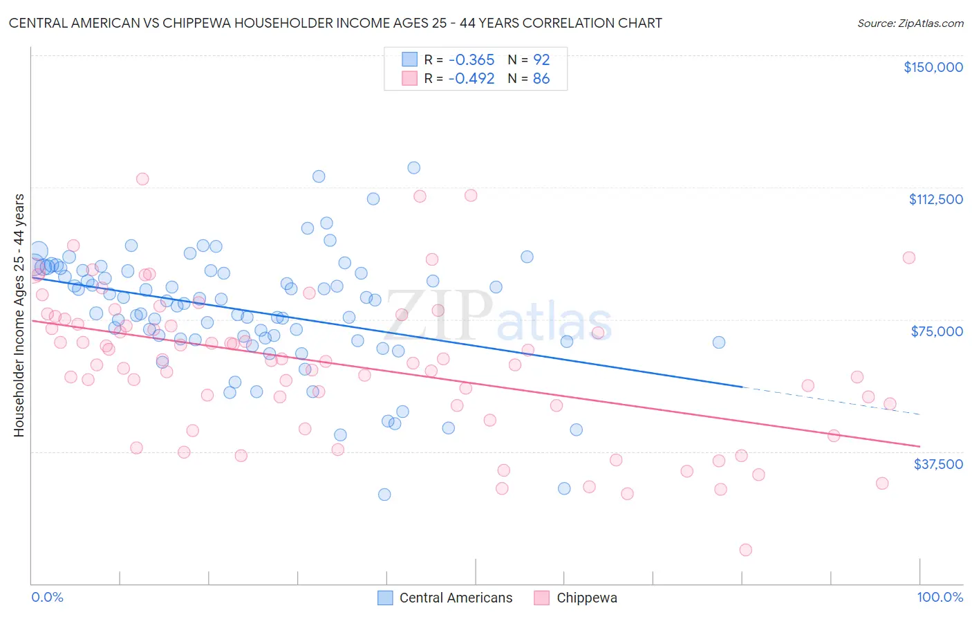 Central American vs Chippewa Householder Income Ages 25 - 44 years