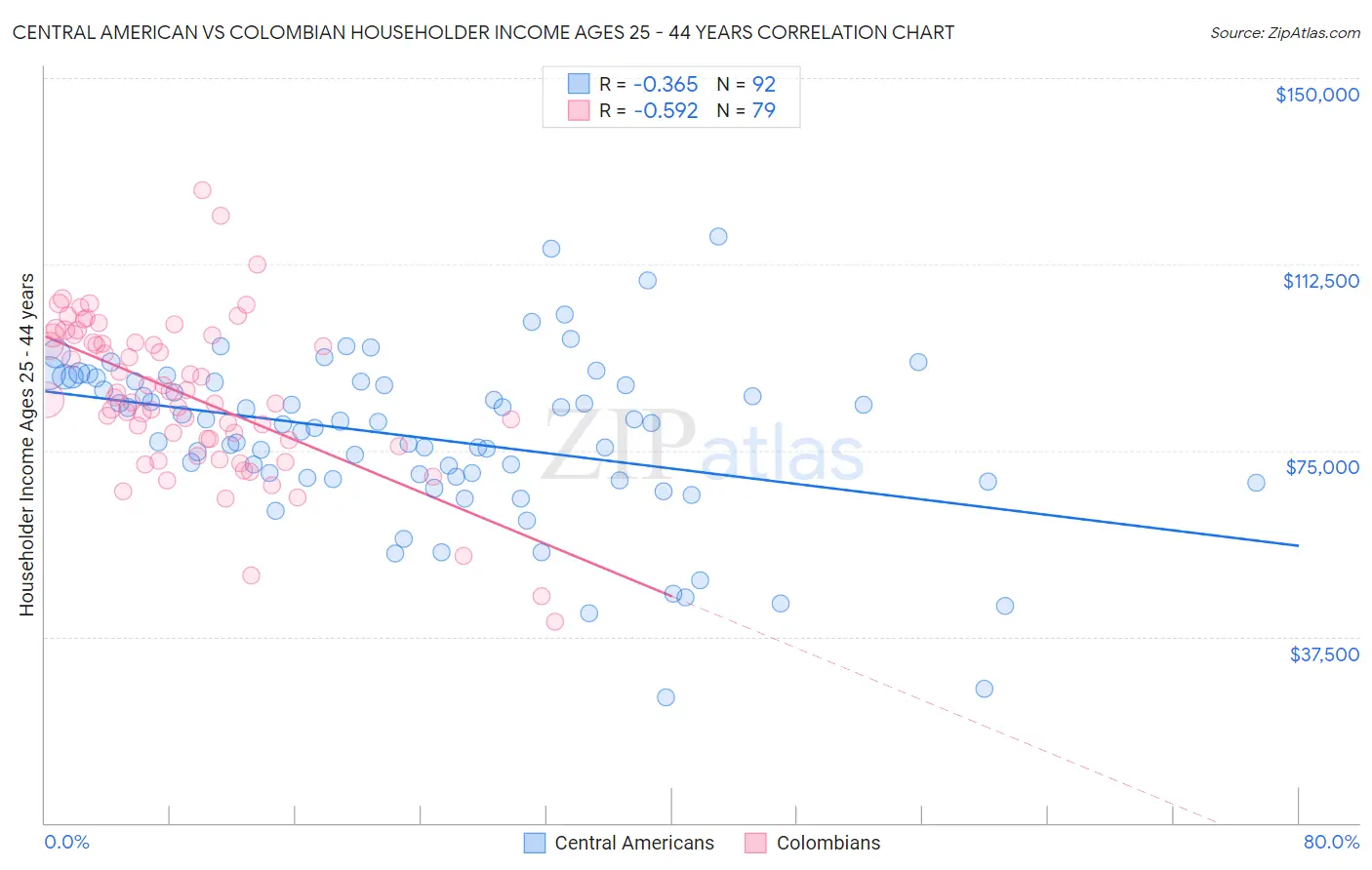 Central American vs Colombian Householder Income Ages 25 - 44 years