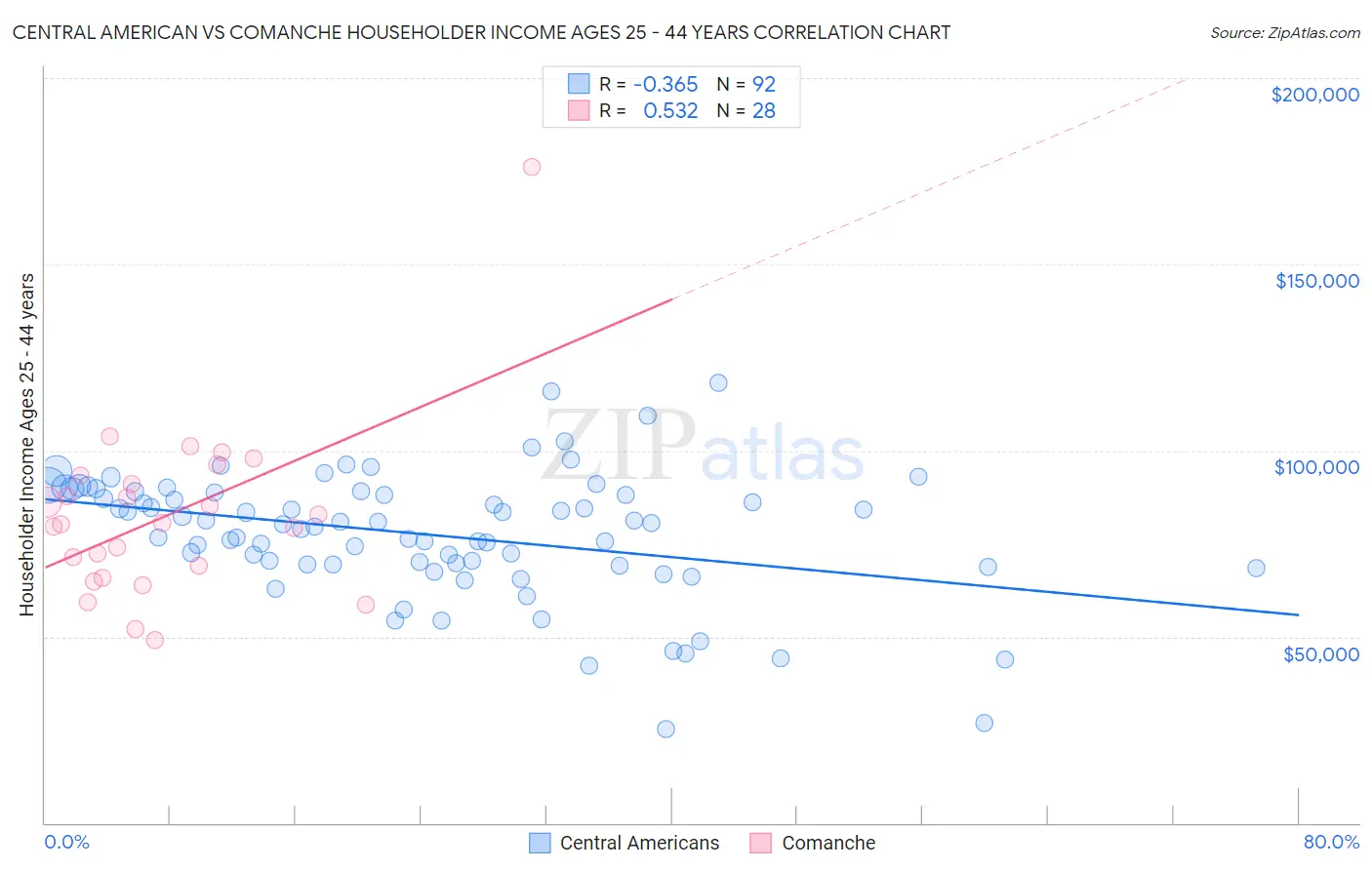 Central American vs Comanche Householder Income Ages 25 - 44 years