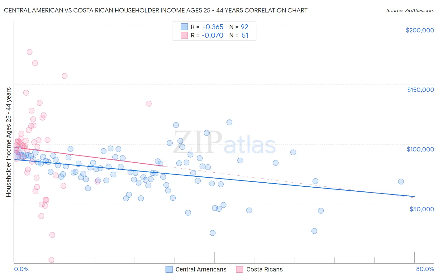 Central American vs Costa Rican Householder Income Ages 25 - 44 years