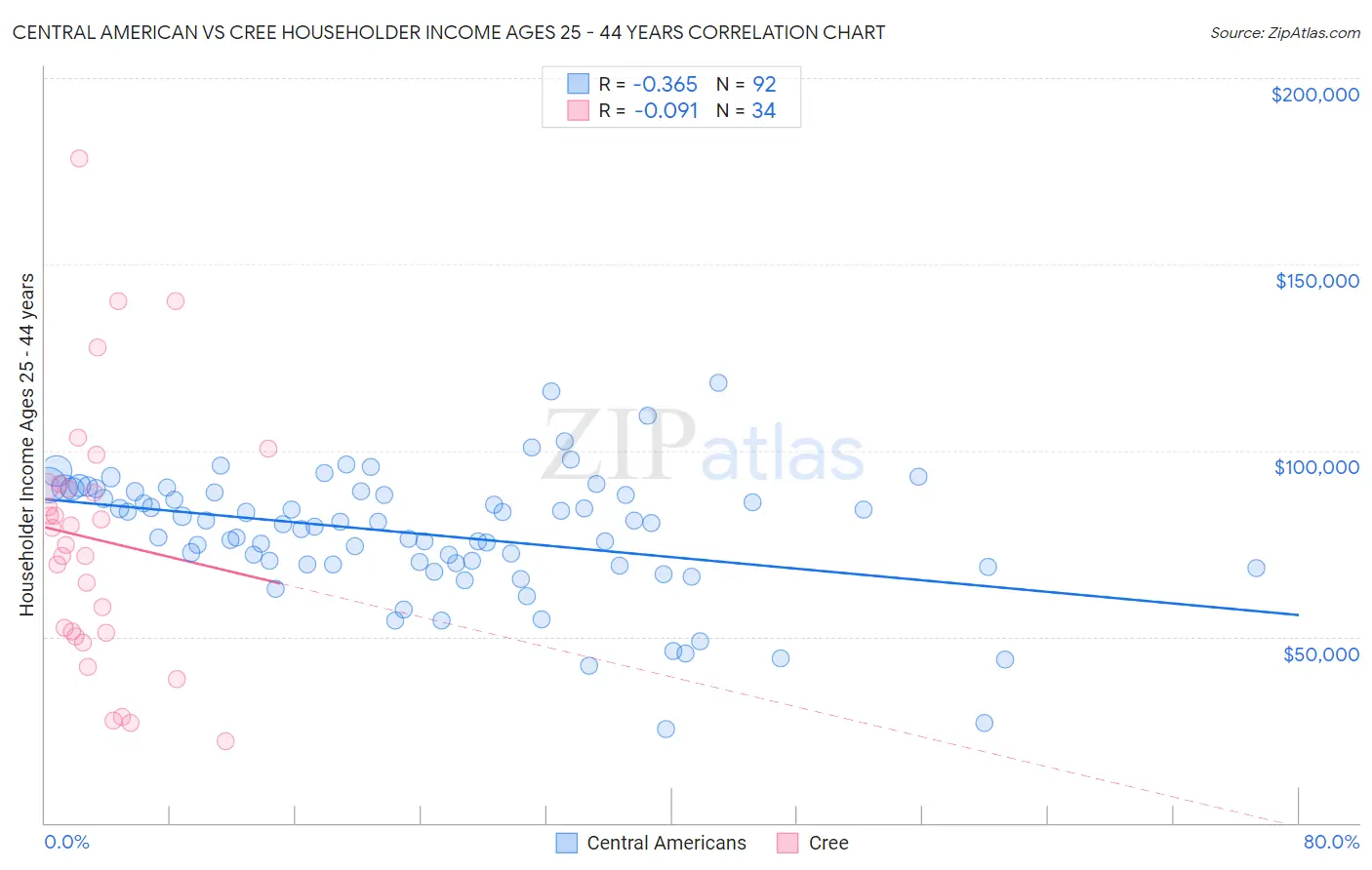 Central American vs Cree Householder Income Ages 25 - 44 years