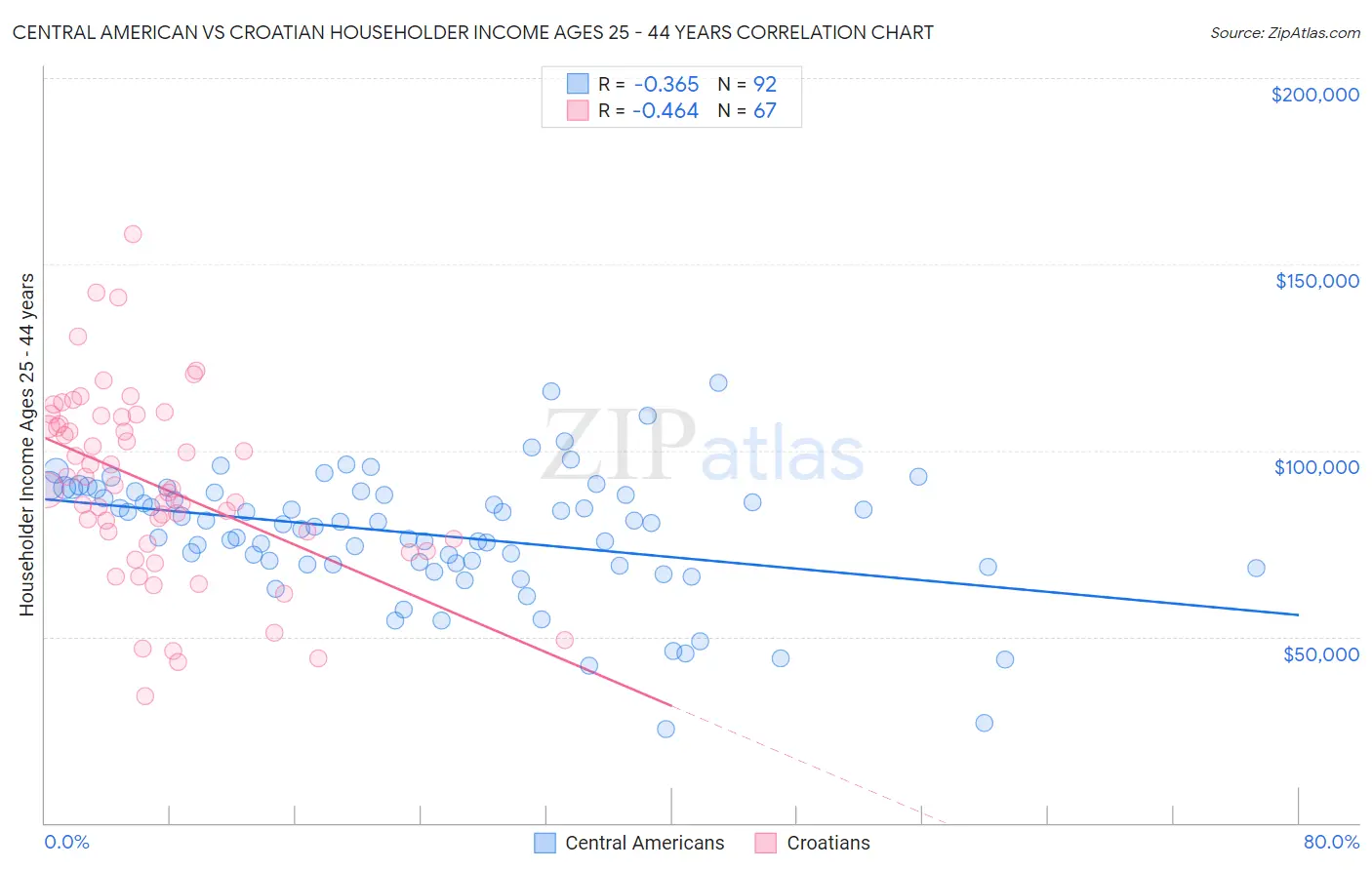 Central American vs Croatian Householder Income Ages 25 - 44 years