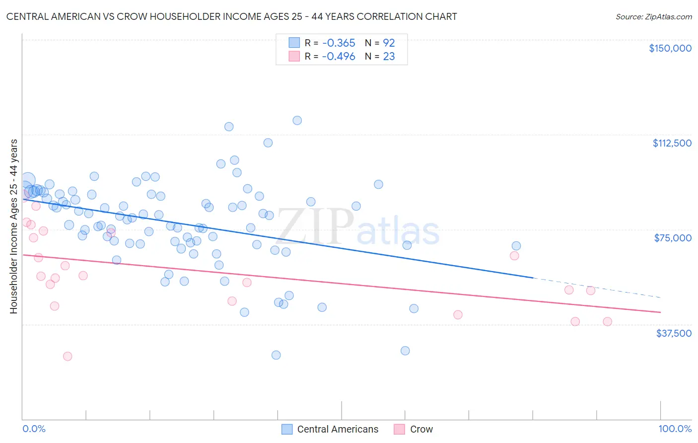 Central American vs Crow Householder Income Ages 25 - 44 years