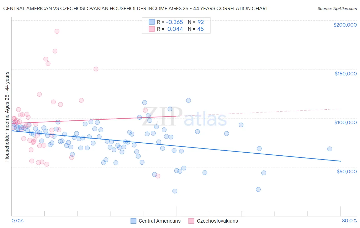 Central American vs Czechoslovakian Householder Income Ages 25 - 44 years