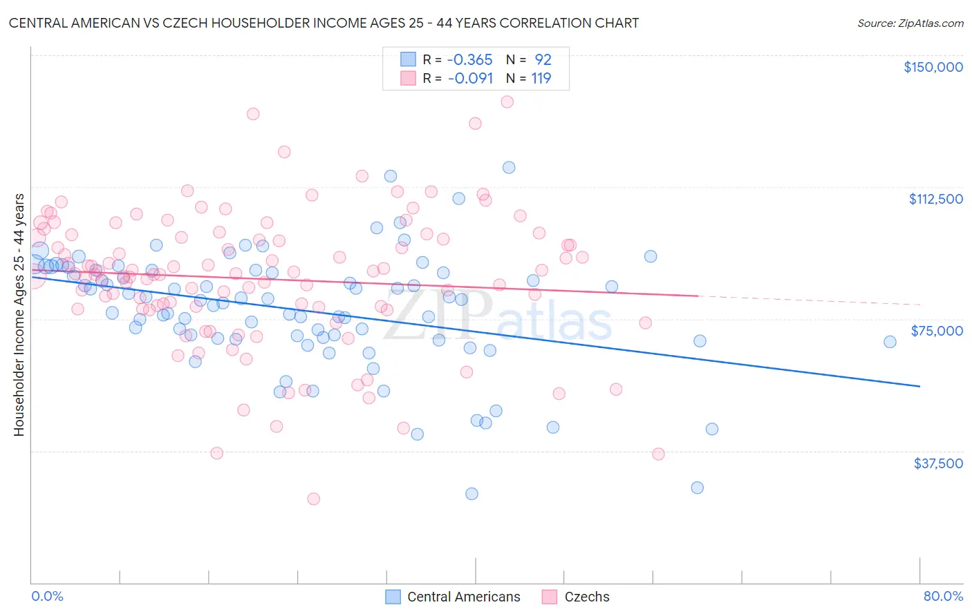 Central American vs Czech Householder Income Ages 25 - 44 years