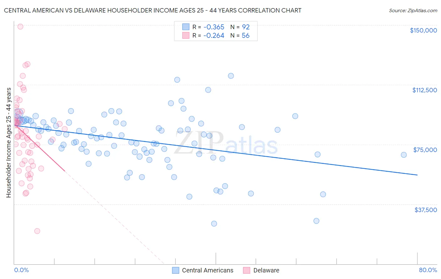 Central American vs Delaware Householder Income Ages 25 - 44 years