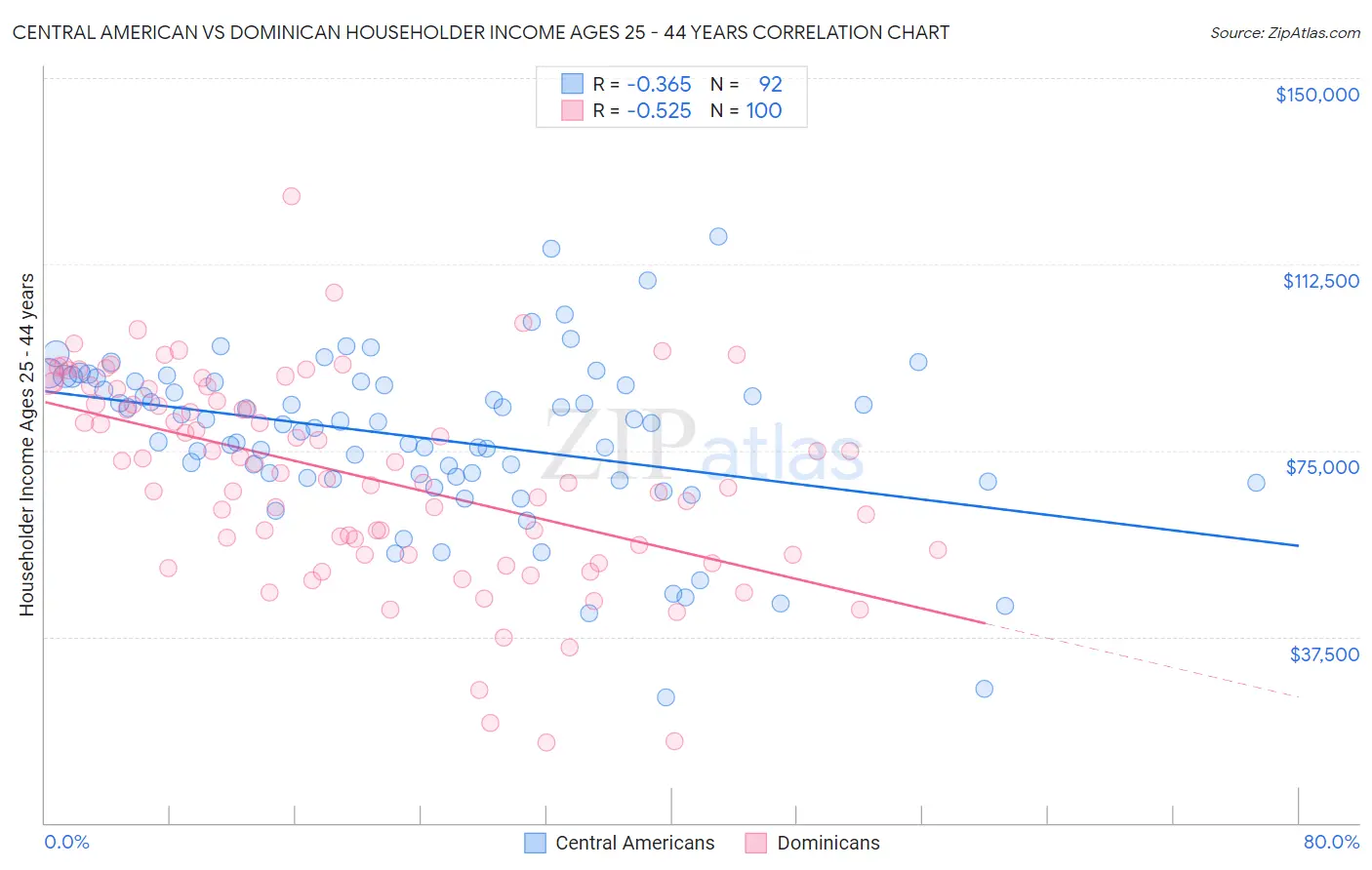 Central American vs Dominican Householder Income Ages 25 - 44 years