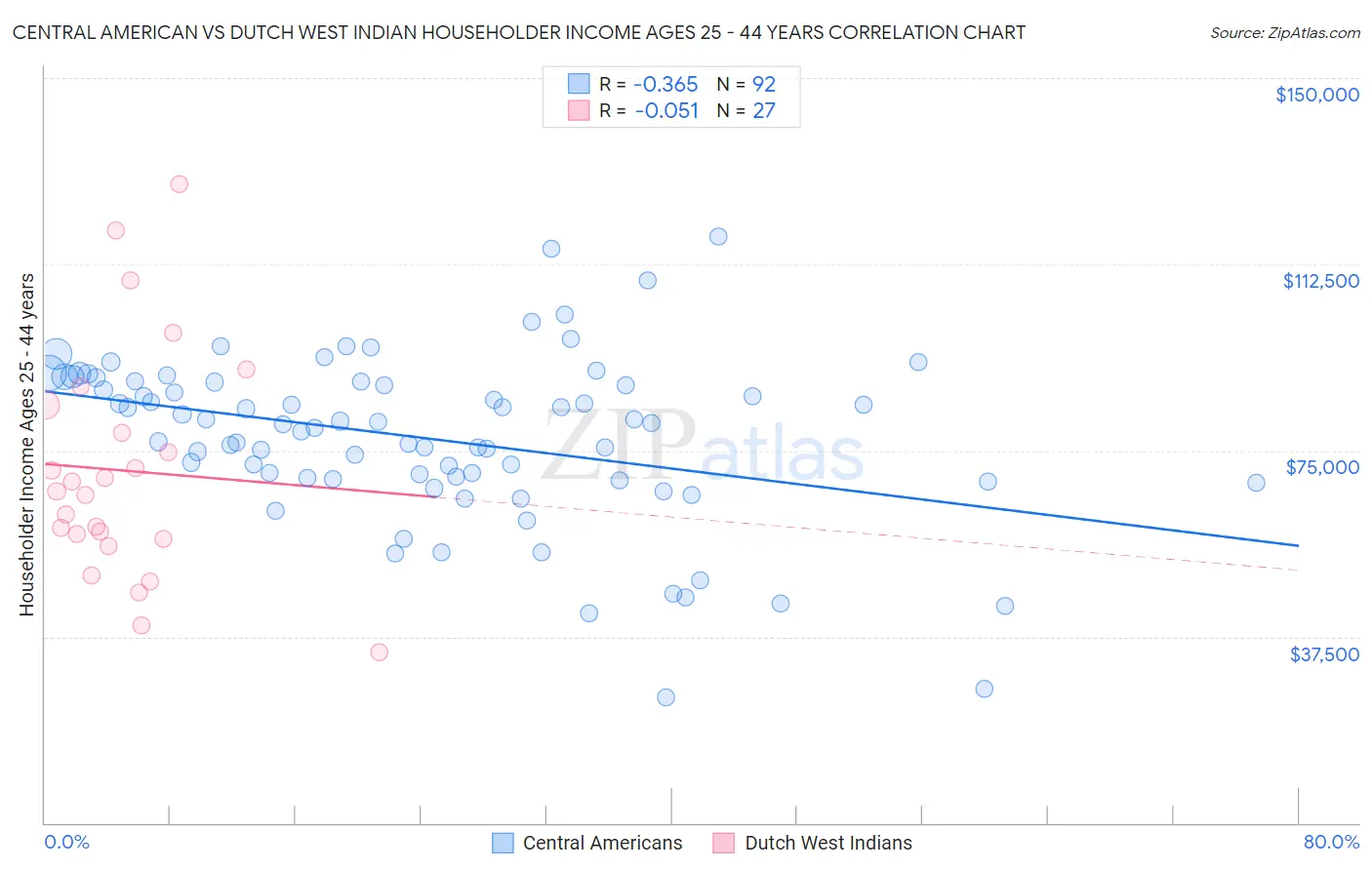 Central American vs Dutch West Indian Householder Income Ages 25 - 44 years